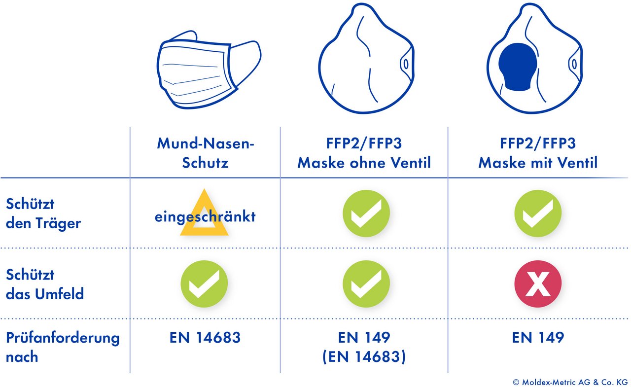 Mund-Nasen-Schutz und FFP-Masken