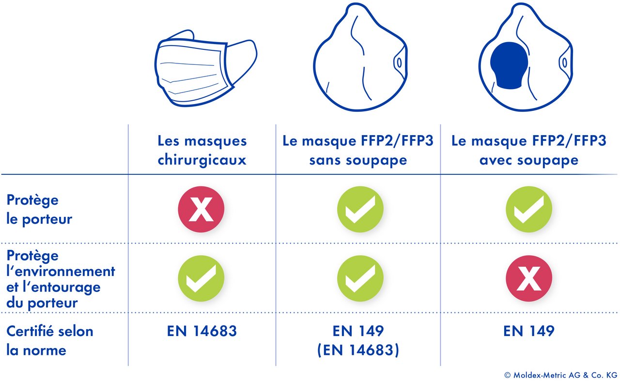 Covid-19. Pourquoi les Français ne portent-ils pas de masques FFP2,  contrairement à leurs voisins ?