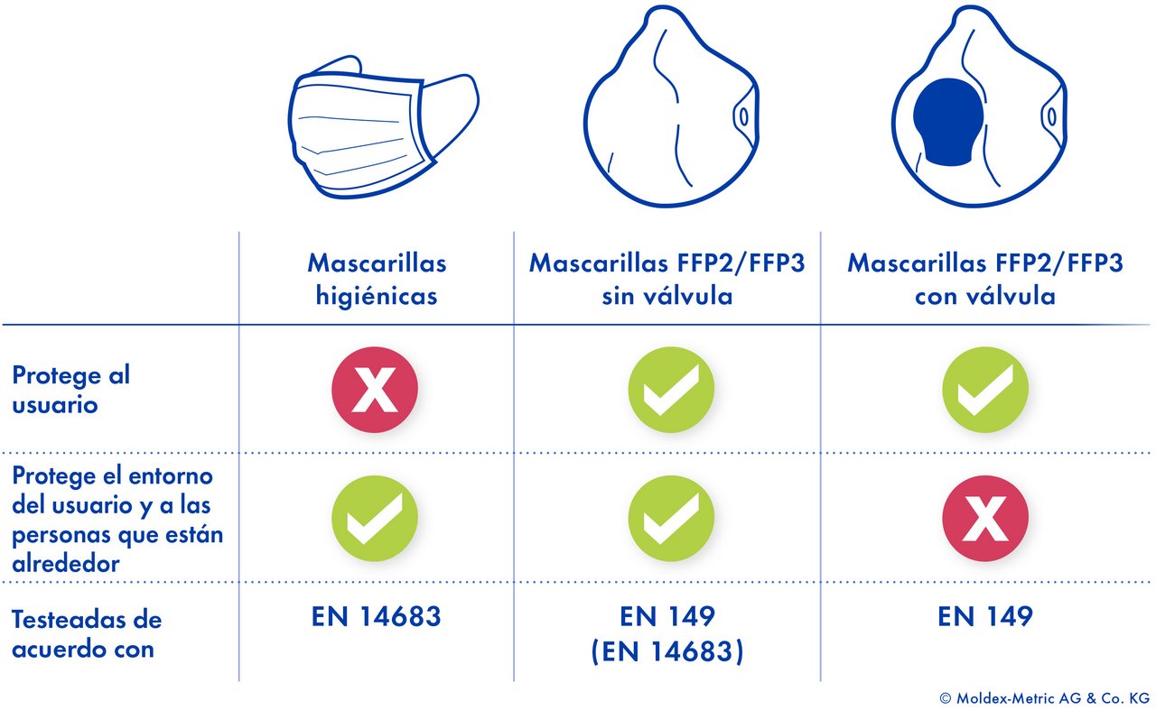 arrastrar presidente Dinamarca Mascarillas para protegerse contra el Coronavirus – Encuentre información  general aquí - Moldex - Moldex Europe